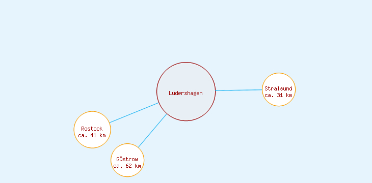 Distanzen Lüdershagen