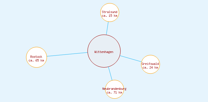 Distanzen Wittenhagen