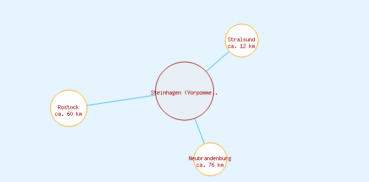 Distanzen Steinhagen (Vorpommern)
