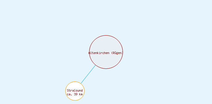 Distanzen Altenkirchen (Rügen)