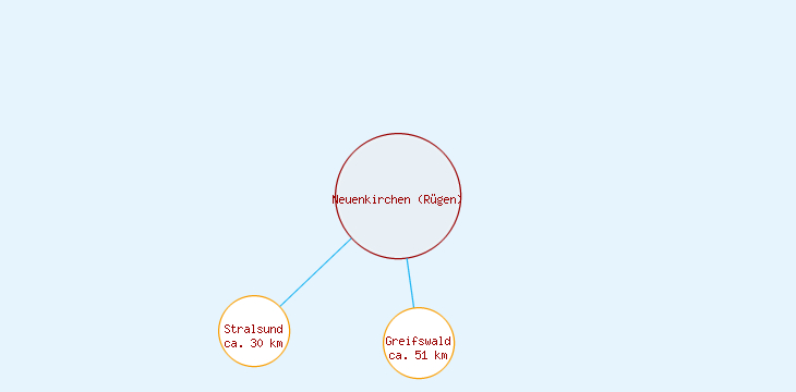 Distanzen Neuenkirchen (Rügen)