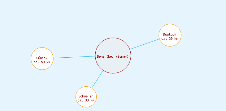 Distanzen Benz (bei Wismar)
