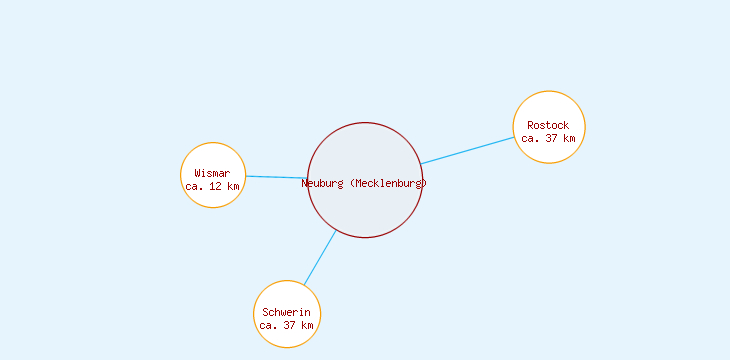 Distanzen Neuburg (Mecklenburg)