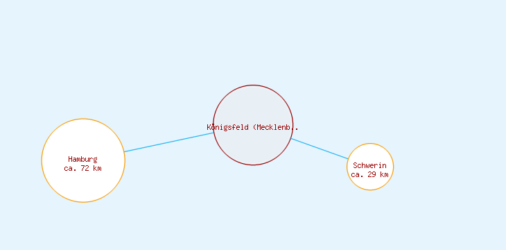 Distanzen Königsfeld (Mecklenburg)