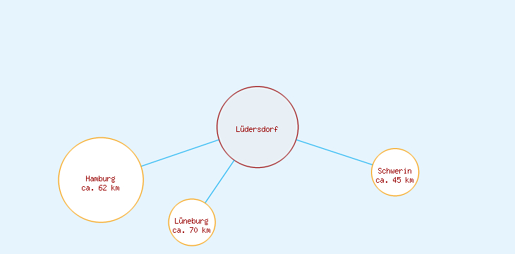 Distanzen Lüdersdorf
