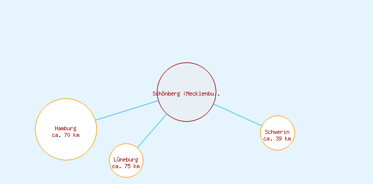 Distanzen Schönberg (Mecklenburg)
