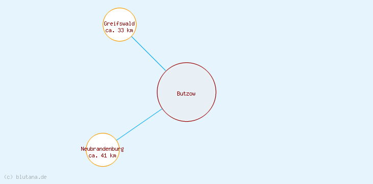Distanzen Butzow