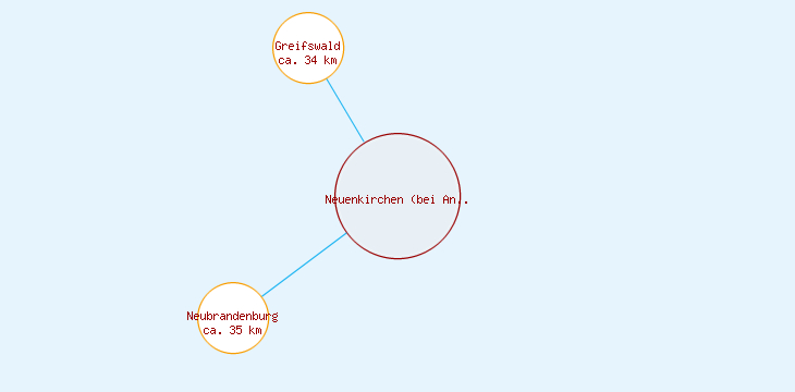 Distanzen Neuenkirchen (bei Anklam)