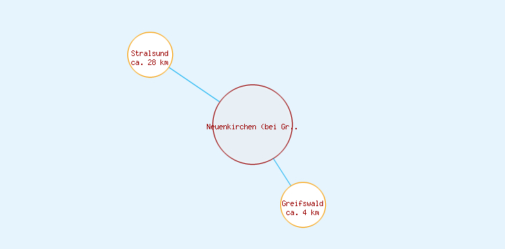 Distanzen Neuenkirchen (bei Greifswald)