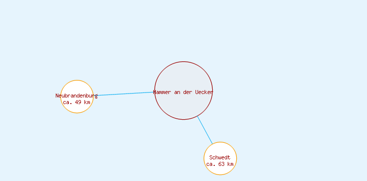 Distanzen Hammer an der Uecker