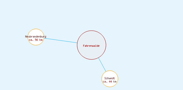 Distanzen Fahrenwalde