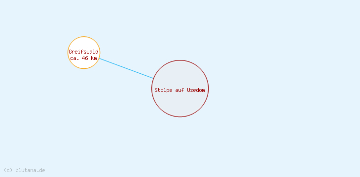 Distanzen Stolpe auf Usedom