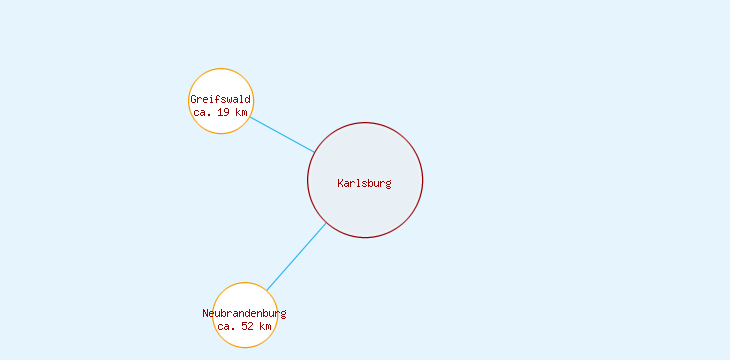 Distanzen Karlsburg