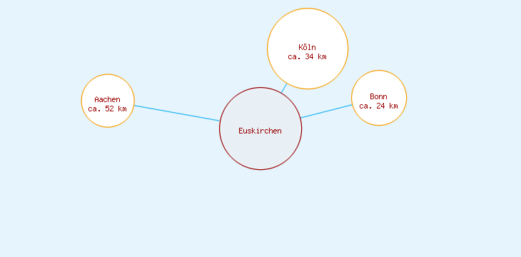Distanzen Euskirchen