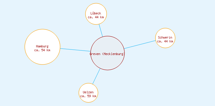 Distanzen Greven (Mecklenburg)