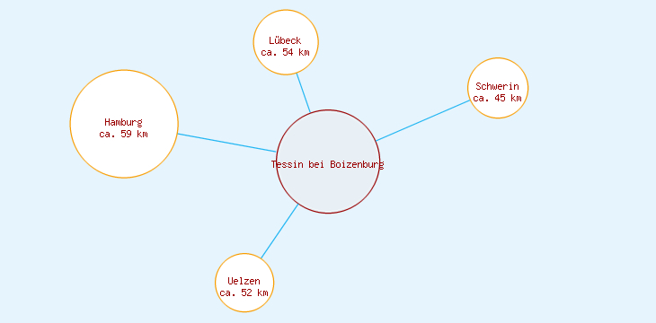 Distanzen Tessin bei Boizenburg
