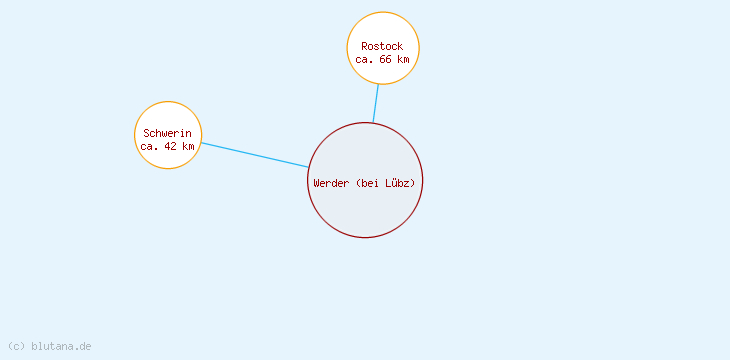 Distanzen Werder (bei Lübz)