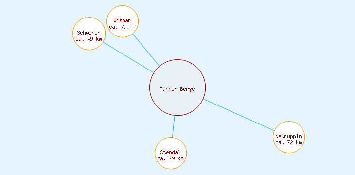 Distanzen Ruhner Berge