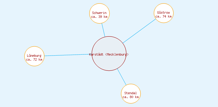 Distanzen Karstädt (Mecklenburg)