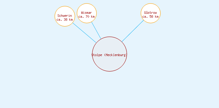 Distanzen Stolpe (Mecklenburg)