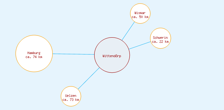 Distanzen Wittendörp