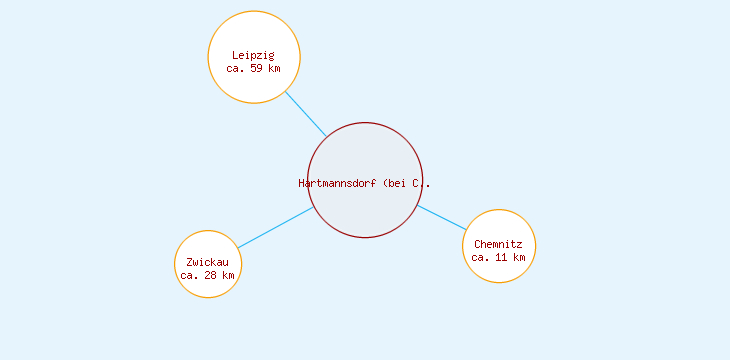 Distanzen Hartmannsdorf (bei Chemnitz)