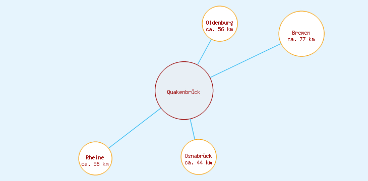 Distanzen Quakenbrück