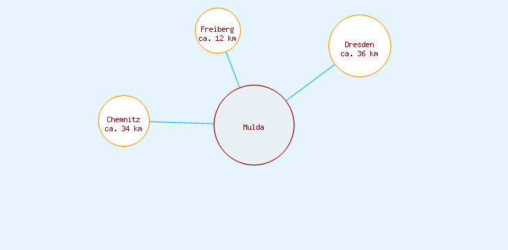 Distanzen Mulda