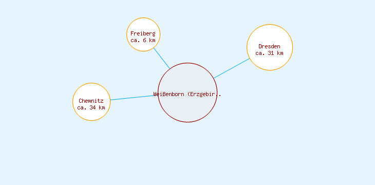 Distanzen Weißenborn (Erzgebirge)
