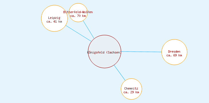 Distanzen Königsfeld (Sachsen)