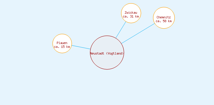 Distanzen Neustadt (Vogtland)