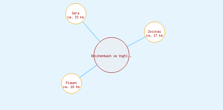 Distanzen Reichenbach im Vogtland