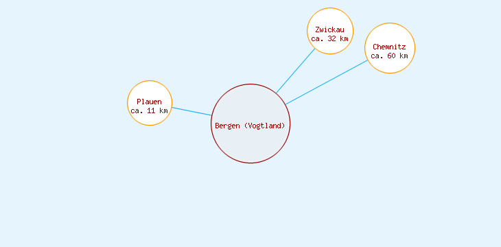 Distanzen Bergen (Vogtland)