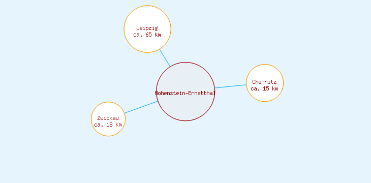 Distanzen Hohenstein-Ernstthal