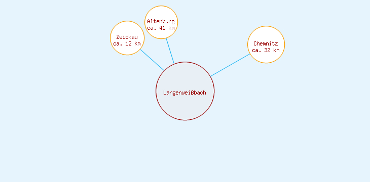 Distanzen Langenweißbach