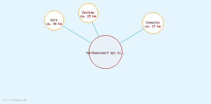 Distanzen Hartmannsdorf bei Kirchberg