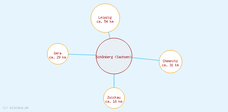 Distanzen Schönberg (Sachsen)