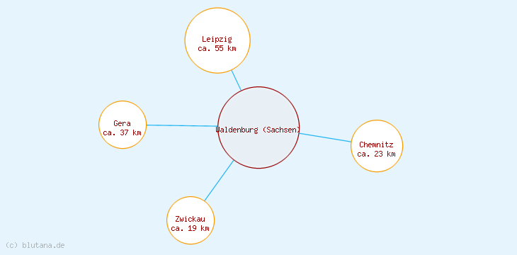 Distanzen Waldenburg (Sachsen)