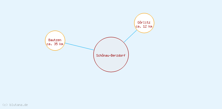 Distanzen Schönau-Berzdorf