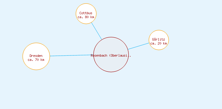 Distanzen Rosenbach (Oberlausitz)