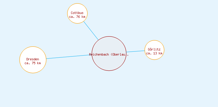 Distanzen Reichenbach (Oberlausitz)
