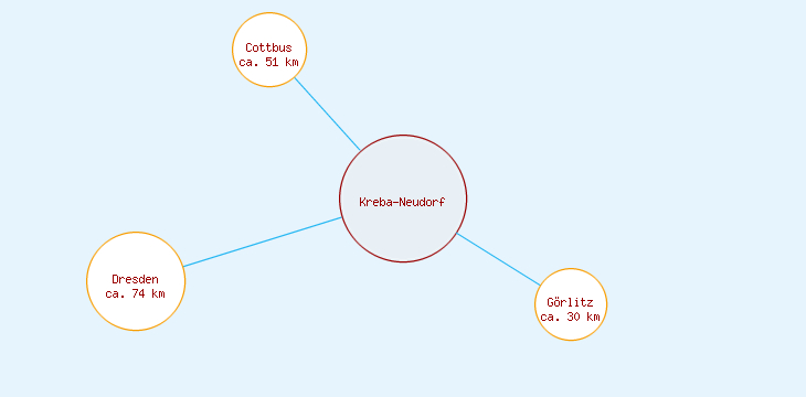 Distanzen Kreba-Neudorf