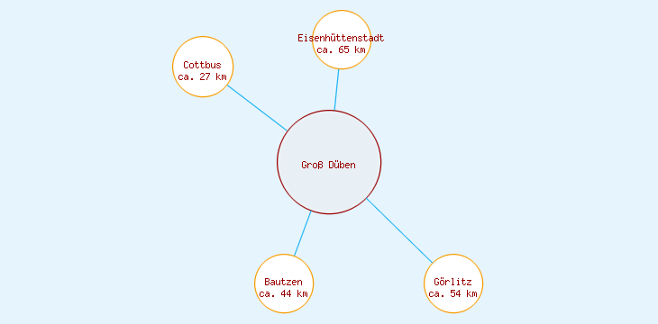 Distanzen Groß Düben