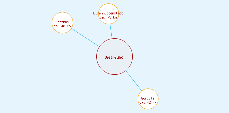 Distanzen Weißkeißel