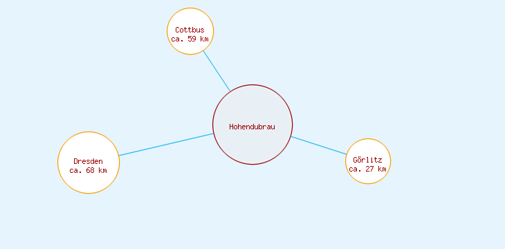 Distanzen Hohendubrau