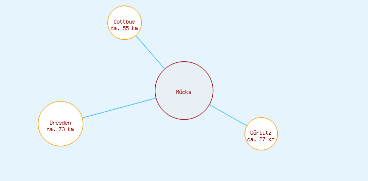 Distanzen Mücka