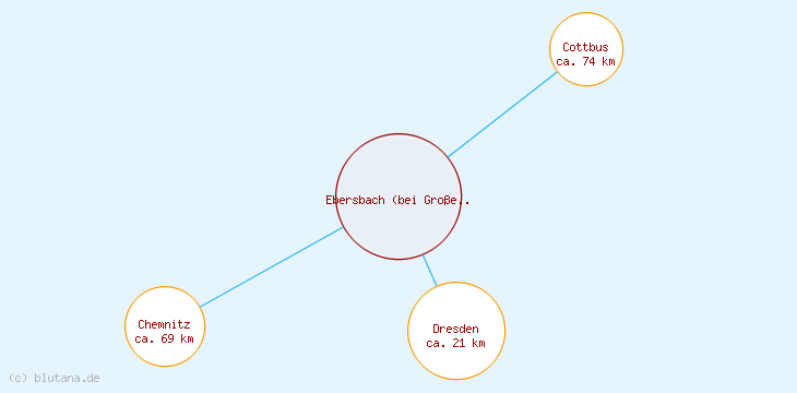 Distanzen Ebersbach (bei Großenhain)