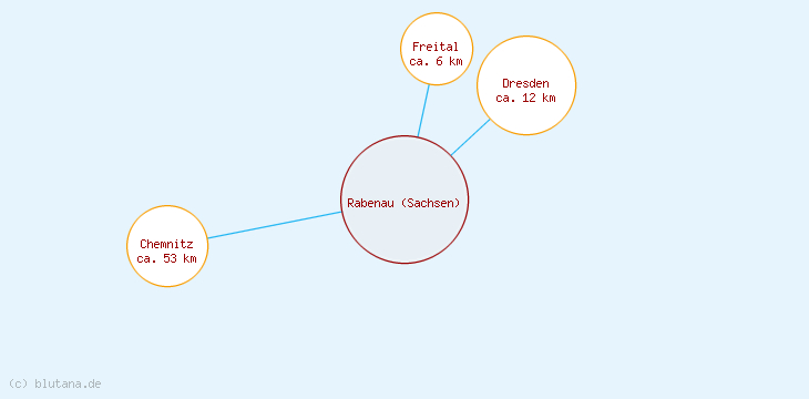 Distanzen Rabenau (Sachsen)