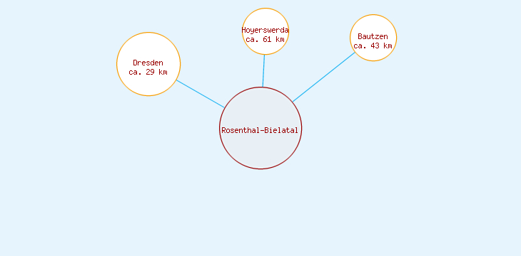 Distanzen Rosenthal-Bielatal