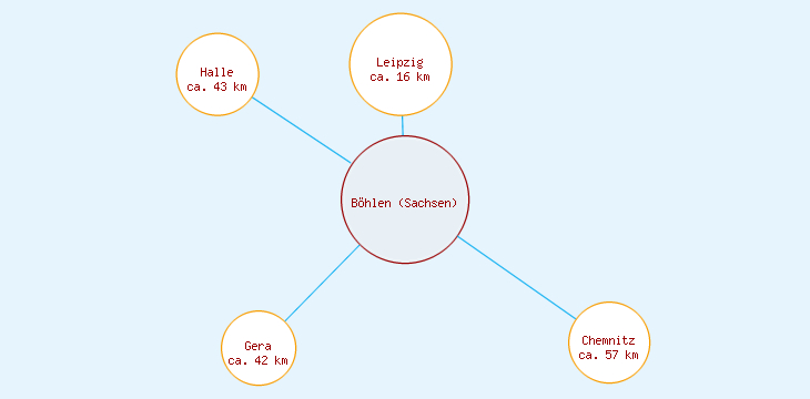 Distanzen Böhlen (Sachsen)